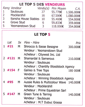 résultats chevaux Saubouas